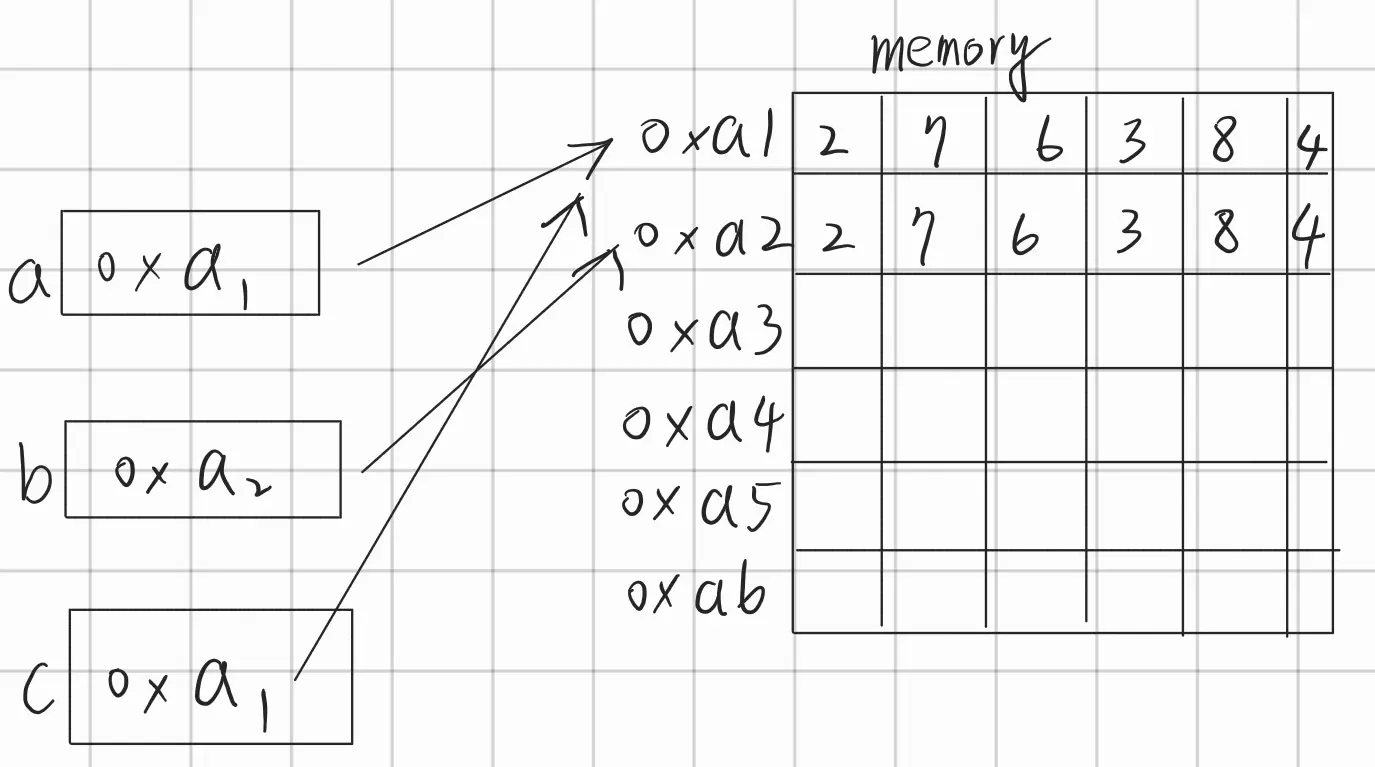 圖解：a, b, c 陣列跟記憶體的關係