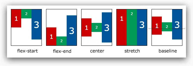 flexbox 的概念圖2